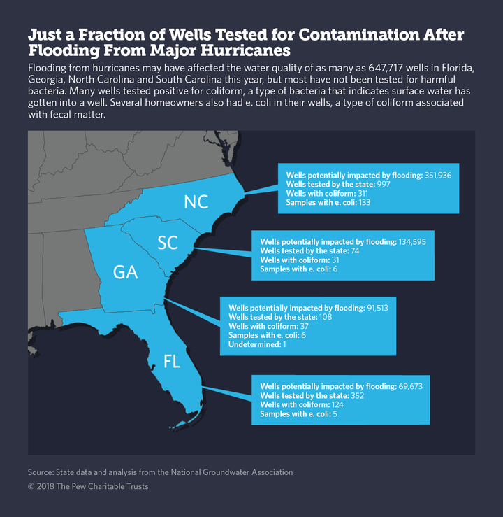 Few Wells Are Tested For Contamination After Massive Flooding From Hurricanes Florence And Michael 2