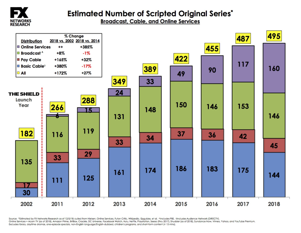 Record: There were nearly 500 scripted TV shows in 2018 1